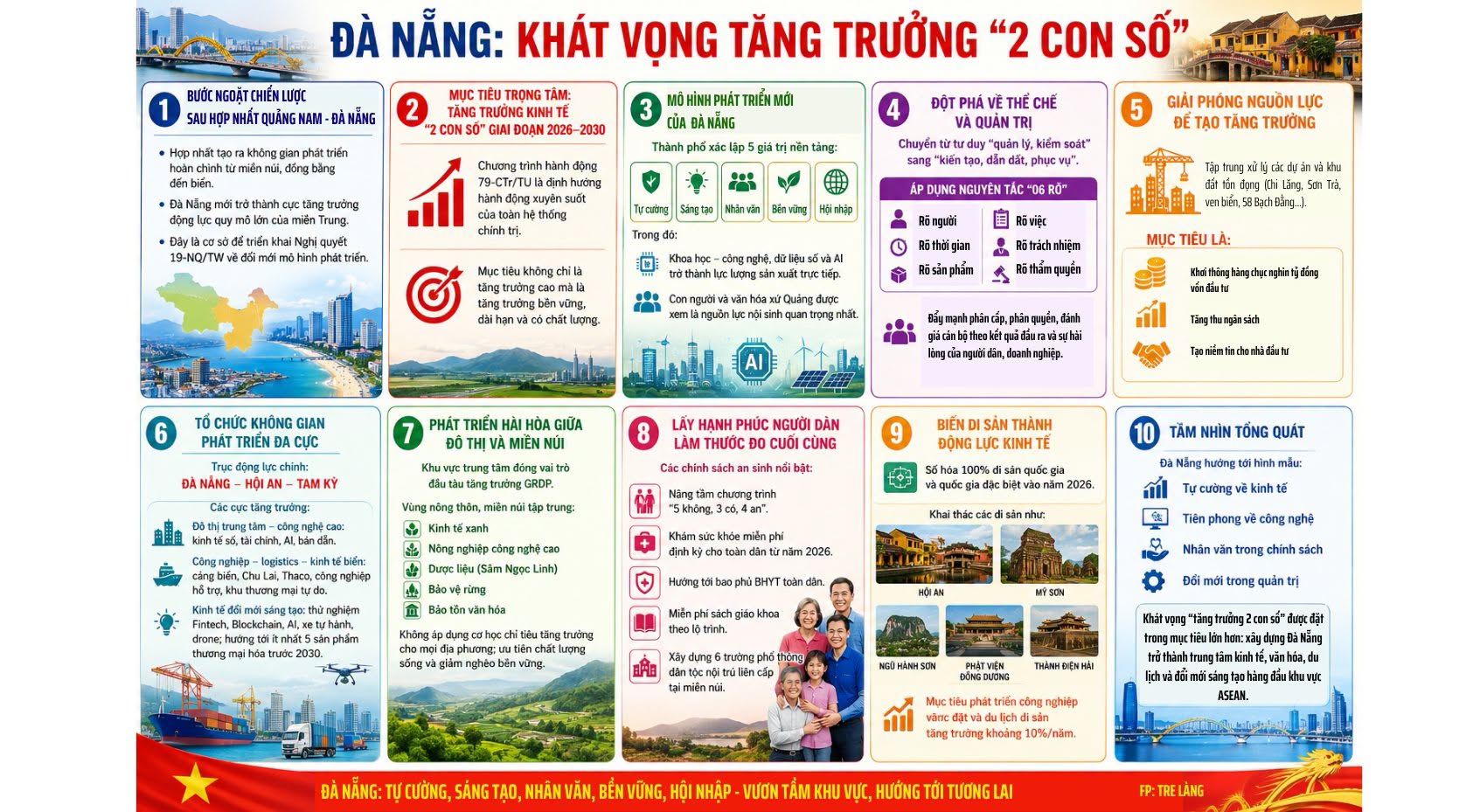 ĐÀ NẴNG: KHÁT VỌNG TĂNG TRƯỞNG “2 CON SỐ”